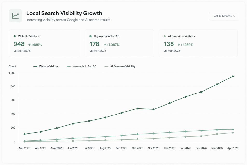 local search visibilty growth